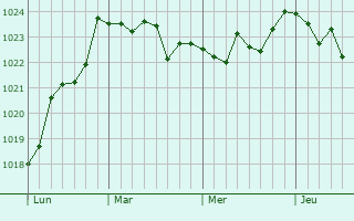 Graphe de la pression atmosphérique prévue pour Carqueiranne Graphe de la pression atmosphérique prévue pour Carqueiranne