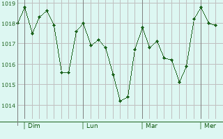 Graphe de la pression atmosphérique prévue pour San Roque