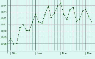 Graphe de la pression atmosphérique prévue pour Tazacorte