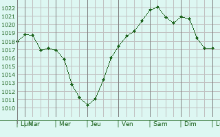 Graphe de la pression atmosphrique prvue pour Bilicenii Vechi