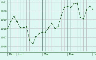Graphe de la pression atmosphérique prévue pour Neunburg vorm Wald Graphe de la pression atmosphérique prévue pour Neunburg vorm Wald