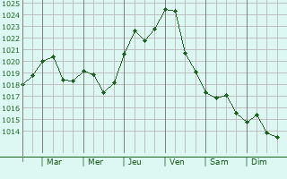 Graphe de la pression atmosphrique prvue pour Mikashevichy
