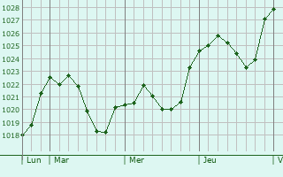 Graphe de la pression atmosphérique prévue pour Saint-Julien-le-Pélerin Graphe de la pression atmosphérique prévue pour Saint-Julien-le-Pélerin