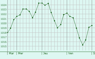 Graphe de la pression atmosphrique prvue pour Vissac-Auteyrac