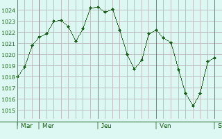 Graphe de la pression atmosphrique prvue pour La Besseyre-Saint-Mary