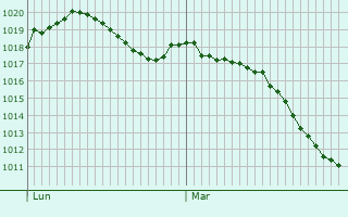 Graphe de la pression atmosphrique prvue pour Florennes