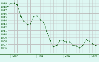 Graphe de la pression atmosphrique prvue pour Serverette