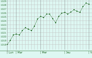 Graphe de la pression atmosphérique prévue pour Villanuova sul Clisi