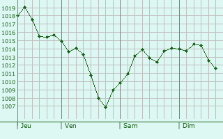Graphe de la pression atmosphrique prvue pour Santa Fe Springs