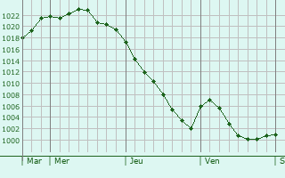 Graphe de la pression atmosphérique prévue pour Guivry