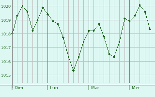 Graphe de la pression atmosphérique prévue pour Montreux-Vieux Graphe de la pression atmosphérique prévue pour Montreux-Vieux