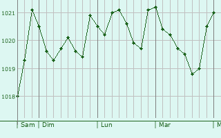 Graphe de la pression atmosphérique prévue pour Castro de Rei