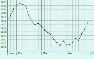 Graphe de la pression atmosphérique prévue pour Oupeye