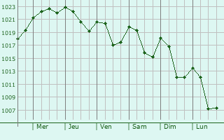 Graphe de la pression atmosphrique prvue pour Chastel
