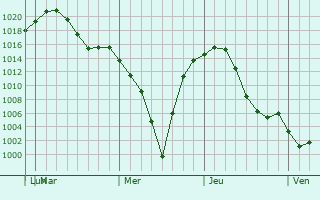 Graphe de la pression atmosphrique prvue pour Gannan