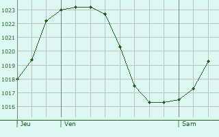 Graphe de la pression atmosphrique prvue pour Veigy-Foncenex
