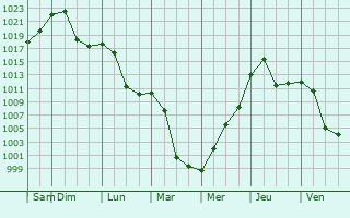 Graphe de la pression atmosphrique prvue pour Olovyannaya
