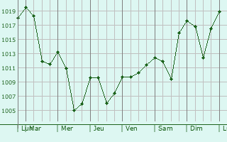 Graphe de la pression atmosphrique prvue pour Garmisch-Partenkirchen