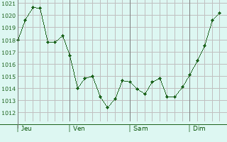 Graphe de la pression atmosphérique prévue pour Virignin