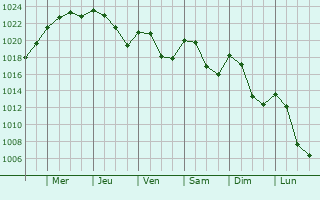 Graphe de la pression atmosphrique prvue pour Saint-Rmy-de-Chargnat