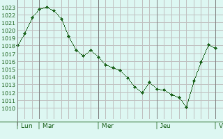 Graphe de la pression atmosphérique prévue pour Welscheid