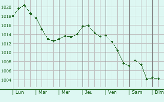 Graphe de la pression atmosphrique prvue pour Raucourt-et-Flaba