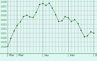 Graphe de la pression atmosphrique prvue pour Wormeldange