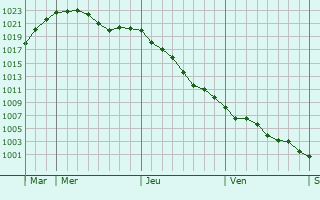 Graphe de la pression atmosphérique prévue pour Staporkow
