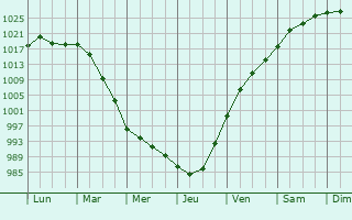 Graphe de la pression atmosphrique prvue pour Drummondville