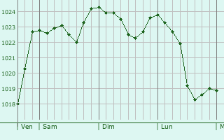 Graphe de la pression atmosphérique prévue pour Beaune-sur-Arzon Graphe de la pression atmosphérique prévue pour Beaune-sur-Arzon