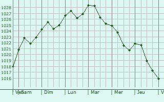 Graphe de la pression atmosphrique prvue pour Horodok