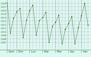 Graphe de la pression atmosphrique prvue pour Witbank