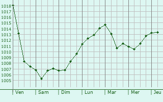 Graphe de la pression atmosphrique prvue pour Khvoynaya