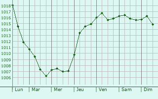 Graphe de la pression atmosphrique prvue pour Frstenberg