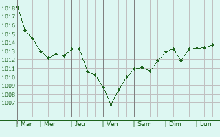 Graphe de la pression atmosphrique prvue pour Santeramo in Colle
