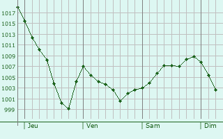 Graphe de la pression atmosphérique prévue pour Saint-Cyr-sur-Menthon