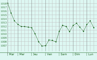 Graphe de la pression atmosphrique prvue pour Trenzano