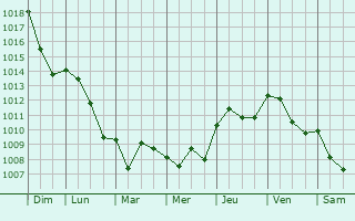 Graphe de la pression atmosphrique prvue pour Biassono
