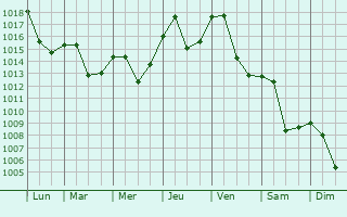 Graphe de la pression atmosphrique prvue pour Kisela Voda