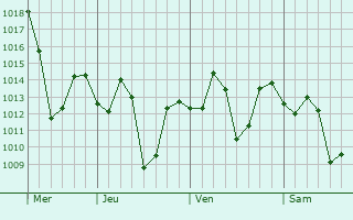 Graphe de la pression atmosphérique prévue pour Tansen