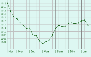 Graphe de la pression atmosphrique prvue pour Sempeter pri Gorici