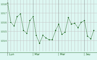 Graphe de la pression atmosphérique prévue pour Limache