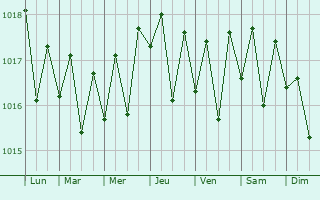 Graphe de la pression atmosphrique prvue pour Kailua-Kona