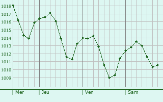 Graphe de la pression atmosphérique prévue pour Champagny-sous-Uxelles