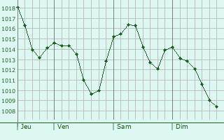 Graphe de la pression atmosphérique prévue pour Canelli