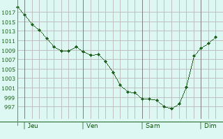 Graphe de la pression atmosphrique prvue pour Mont-de-Gali