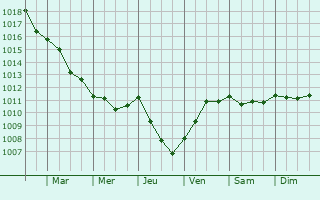 Graphe de la pression atmosphrique prvue pour Saint-Bris-des-Bois