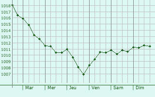 Graphe de la pression atmosphrique prvue pour Vernoux-sur-Boutonne