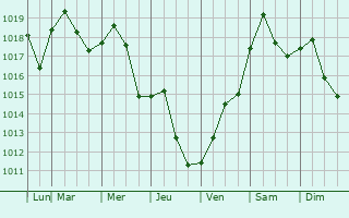 Graphe de la pression atmosphrique prvue pour Oneonta