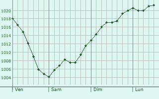 Graphe de la pression atmosphérique prévue pour Montigny-aux-Amognes Graphe de la pression atmosphérique prévue pour Montigny-aux-Amognes